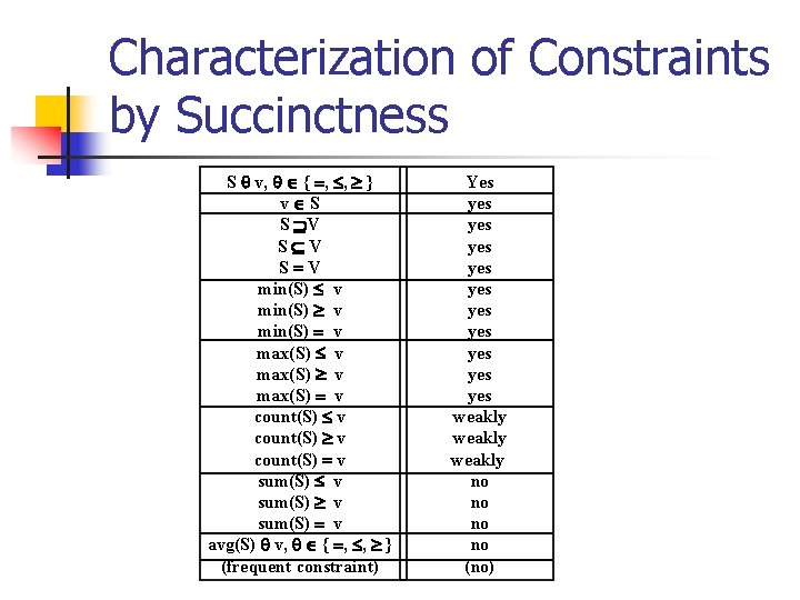 Characterization of Constraints by Succinctness S v, { , , } v S S