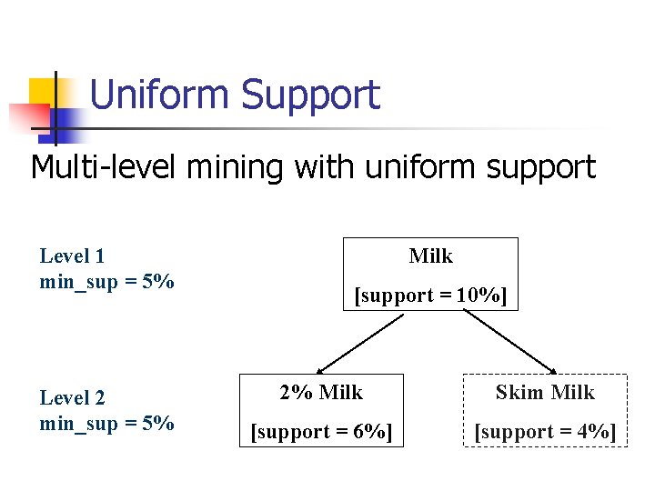 Uniform Support Multi-level mining with uniform support Level 1 min_sup = 5% Level 2