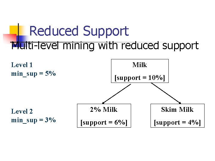Reduced Support Multi-level mining with reduced support Level 1 min_sup = 5% Level 2