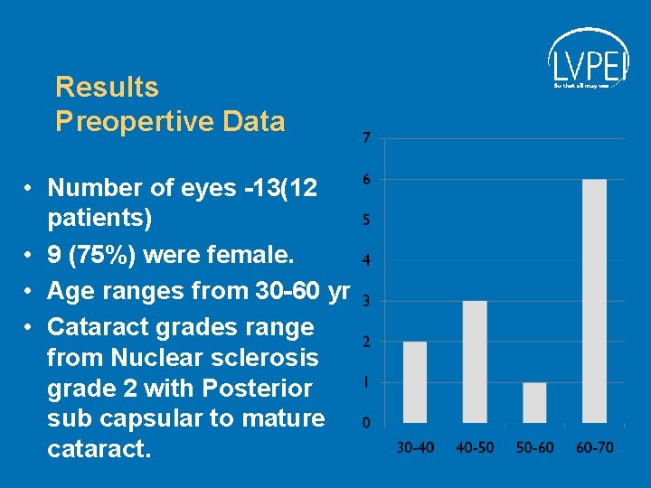 Results Preopertive Data • Number of eyes -13(12 patients) • 9 (75%) were female.