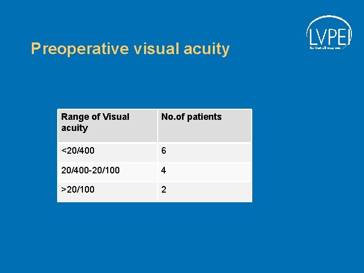 Preoperative visual acuity Range of Visual acuity No. of patients <20/400 6 20/400 -20/100