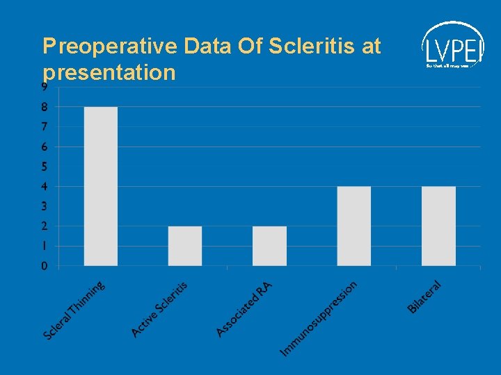 Preoperative Data Of Scleritis at presentation 