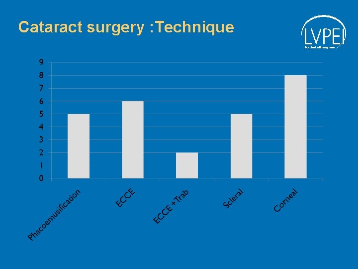 Cataract surgery : Technique 