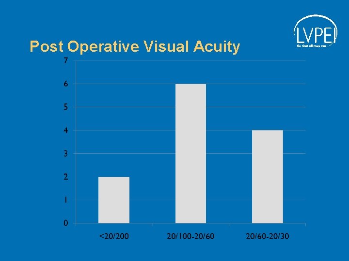 Post Operative Visual Acuity 