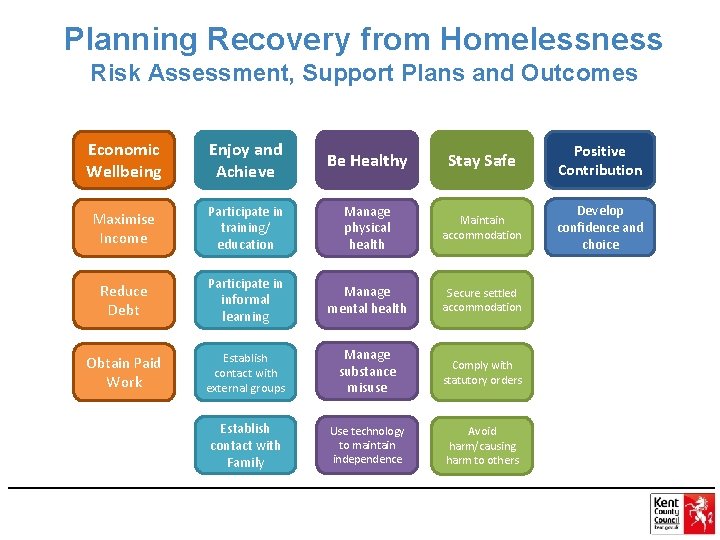 Planning Recovery from Homelessness Risk Assessment, Support Plans and Outcomes Economic Wellbeing Enjoy and