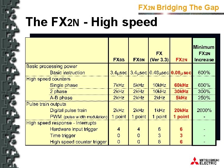 FX 2 N Bridging The Gap The FX 2 N - High speed 