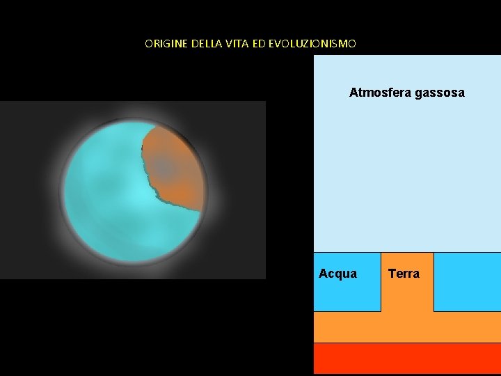 ORIGINE DELLA VITA ED EVOLUZIONISMO Atmosfera gassosa Acqua Terra 