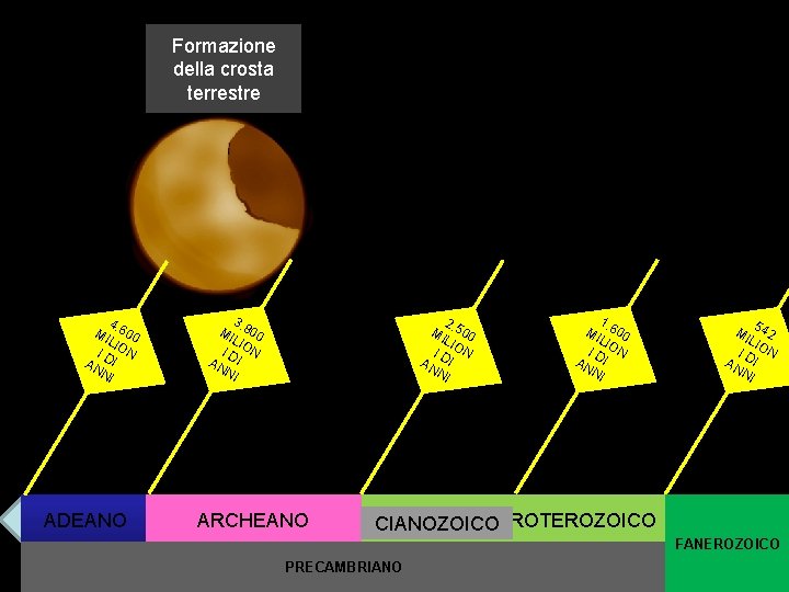 Formazione della crosta terrestre 4 MI. 600 LIO ID N AN I NI ADEANO