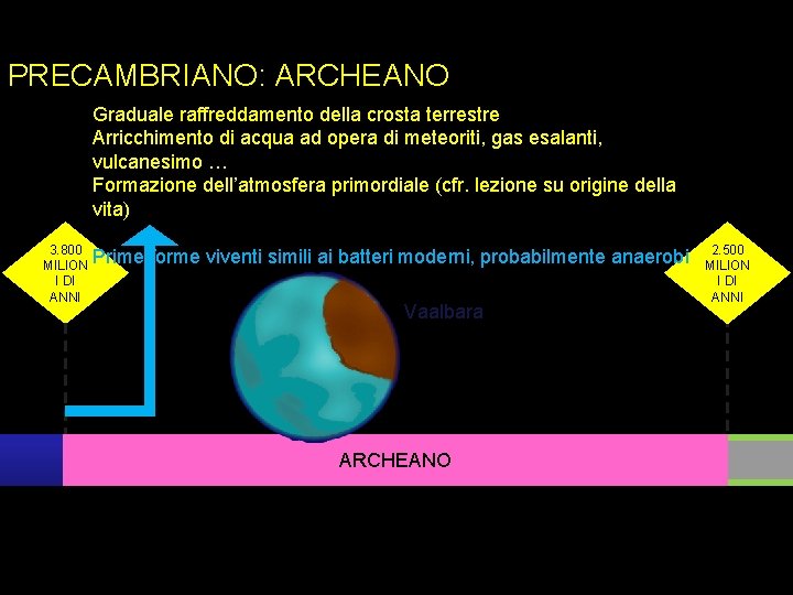 PRECAMBRIANO: ARCHEANO Graduale raffreddamento della crosta terrestre Arricchimento di acqua ad opera di meteoriti,
