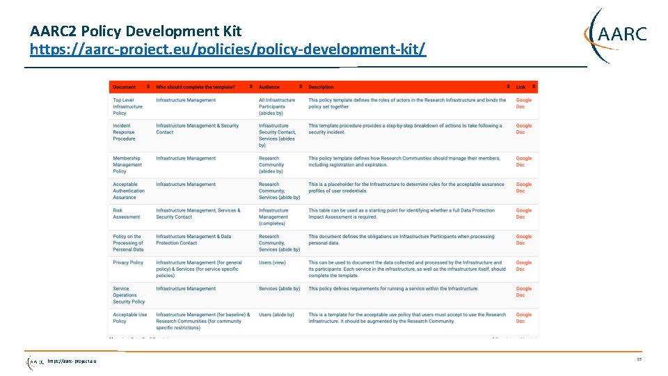 AARC 2 Policy Development Kit https: //aarc-project. eu/policies/policy-development-kit/ https: //aarc-project. eu 35 