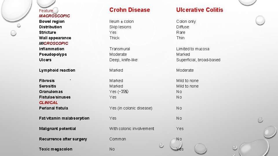 Feature MACROSCOPIC Bowel region Distribution Stricture Wall appearance MICROSCOPIC Inflammation Pseudopolyps Ulcers Crohn Disease Feature MACROSCOPIC Bowel region Distribution Stricture Wall appearance MICROSCOPIC Inflammation Pseudopolyps Ulcers Crohn Disease