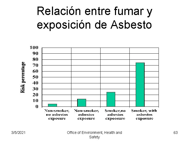 Relación entre fumar y exposición de Asbesto 3/5/2021 Office of Environment, Health and Safety
