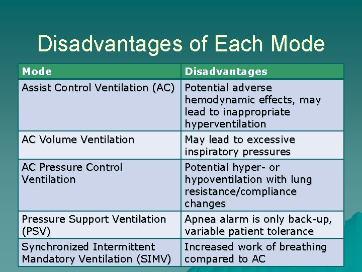 Disadvantages of Each Mode Disadvantages Assist Control Ventilation (AC) Potential adverse hemodynamic effects, may