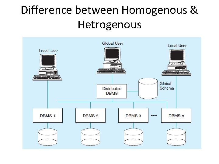 Difference between Homogenous & Hetrogenous Difference between Homogenous & Hetrogenous