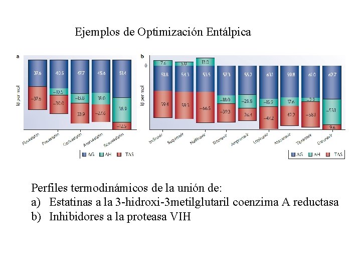 Ejemplos de Optimización Entálpica Perfiles termodinámicos de la unión de: a) Estatinas a la