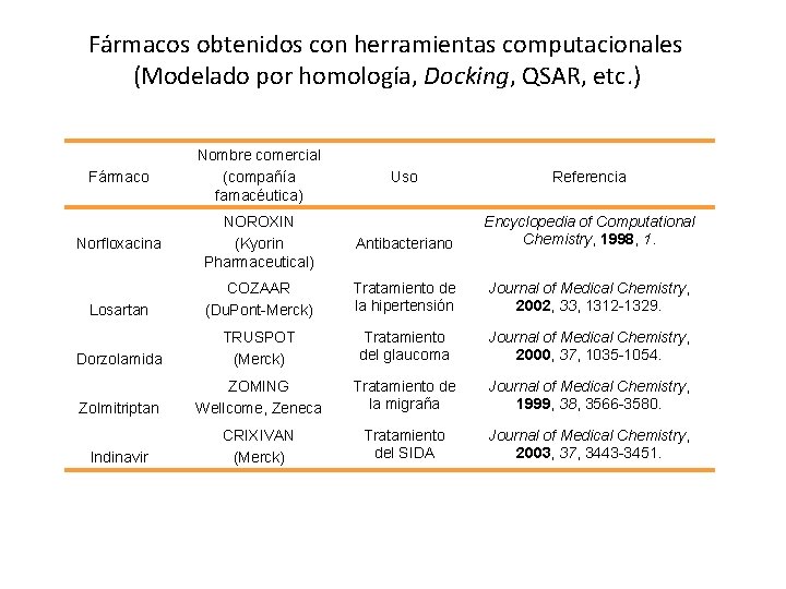 Fármacos obtenidos con herramientas computacionales (Modelado por homología, Docking, QSAR, etc. ) Fármaco Nombre