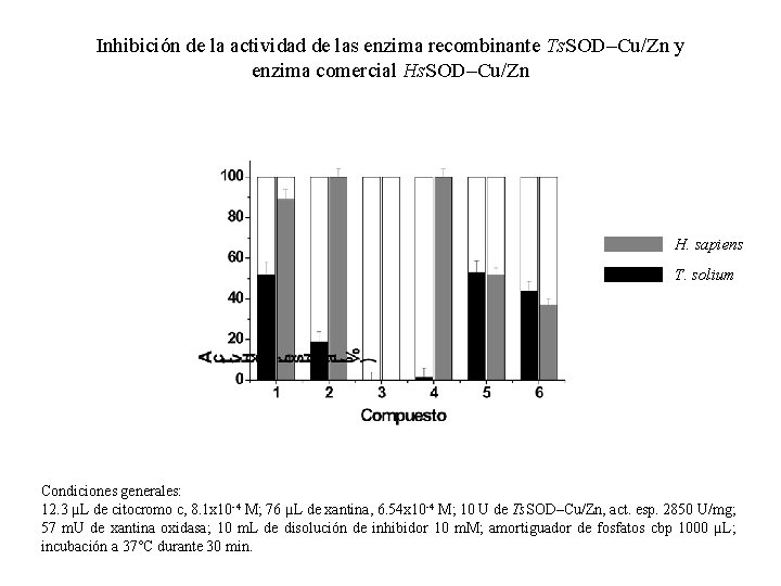 Inhibición de la actividad de las enzima recombinante Ts. SOD–Cu/Zn y enzima comercial Hs.