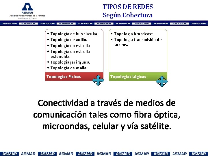 TIPOS DE REDES Según Cobertura • • Topología de bus circular. Topología de anillo.