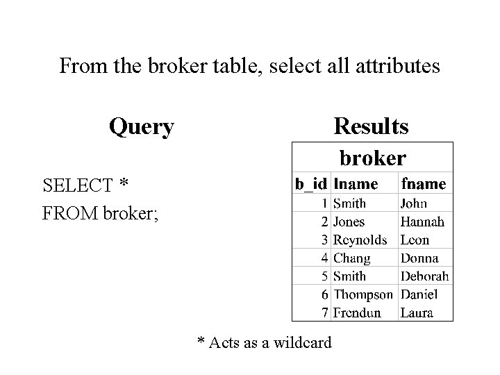From the broker table, select all attributes Query Results SELECT * FROM broker; *