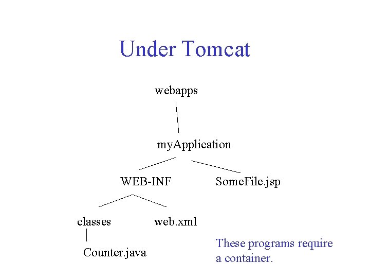 Under Tomcat webapps my. Application WEB-INF classes Counter. java Some. File. jsp web. xml