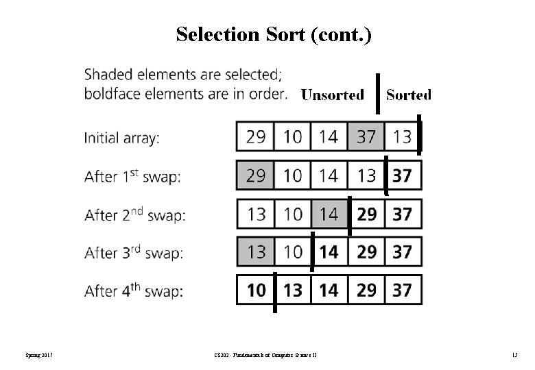 Selection Sort (cont. ) Spring 2017 CS 202 - Fundamentals of Computer Science II Selection Sort (cont. ) Spring 2017 CS 202 - Fundamentals of Computer Science II