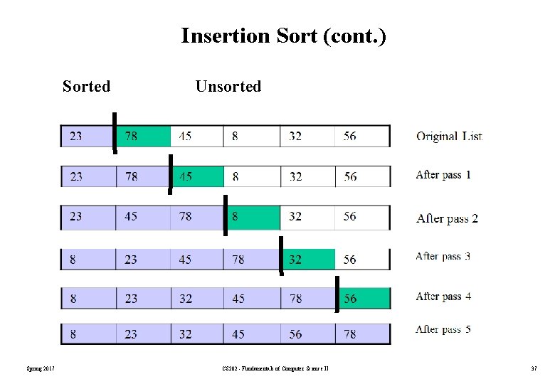Insertion Sort (cont. ) Sorted Spring 2017 Unsorted CS 202 - Fundamentals of Computer Insertion Sort (cont. ) Sorted Spring 2017 Unsorted CS 202 - Fundamentals of Computer