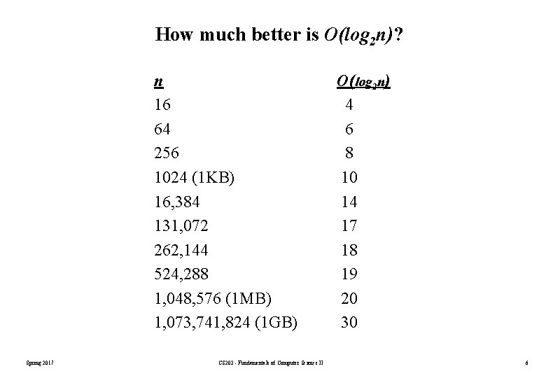 How much better is O(log 2 n)? n 16 64 256 1024 (1 KB) How much better is O(log 2 n)? n 16 64 256 1024 (1 KB)