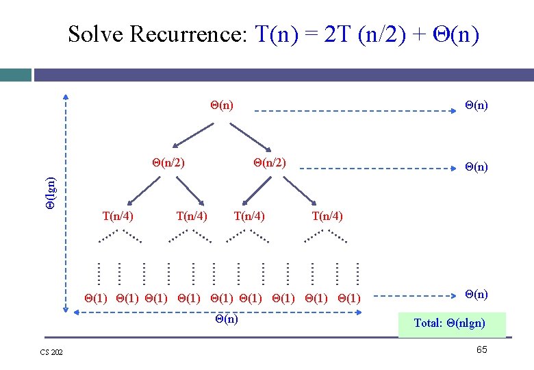 Solve Recurrence: T(n) = 2 T (n/2) + Θ(n) Θ(lgn) Θ(n/2) T(n/4) Θ(n) T(n/4) Solve Recurrence: T(n) = 2 T (n/2) + Θ(n) Θ(lgn) Θ(n/2) T(n/4) Θ(n) T(n/4)