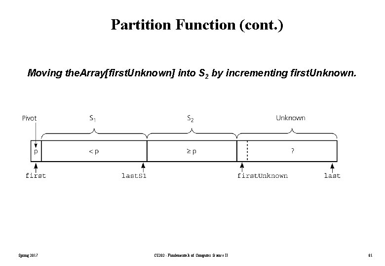 Partition Function (cont. ) Moving the. Array[first. Unknown] into S 2 by incrementing first.