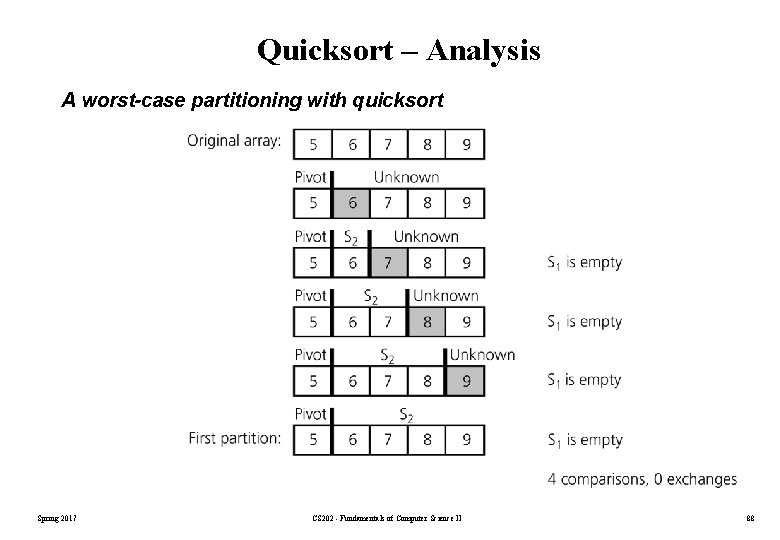 Quicksort – Analysis A worst-case partitioning with quicksort Spring 2017 CS 202 - Fundamentals Quicksort – Analysis A worst-case partitioning with quicksort Spring 2017 CS 202 - Fundamentals