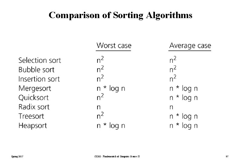 Comparison of Sorting Algorithms Spring 2017 CS 202 - Fundamentals of Computer Science II Comparison of Sorting Algorithms Spring 2017 CS 202 - Fundamentals of Computer Science II