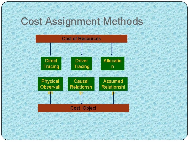 Cost Assignment Methods Cost of Resources Direct Tracing Driver Tracing Allocatio n Physical Observati