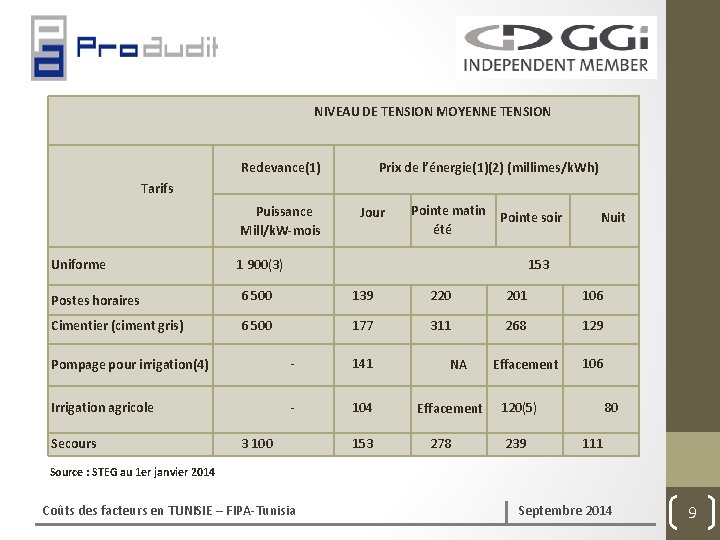  NIVEAU DE TENSION MOYENNE TENSION Redevance(1) Tarifs Uniforme Postes horaires Cimentier (ciment gris)