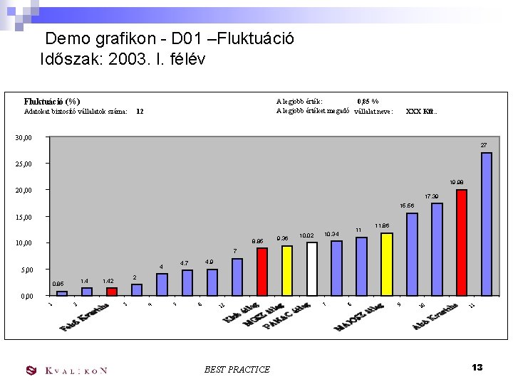 Demo grafikon - D 01 –Fluktuáció Időszak: 2003. I. félév Fluktuáció (%) A legjobb