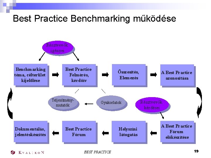 Best Practice Benchmarking működése Résztvevők igényei Benchmarking téma, célterület kijelölése Best Practice Felmérés, kérdőív
