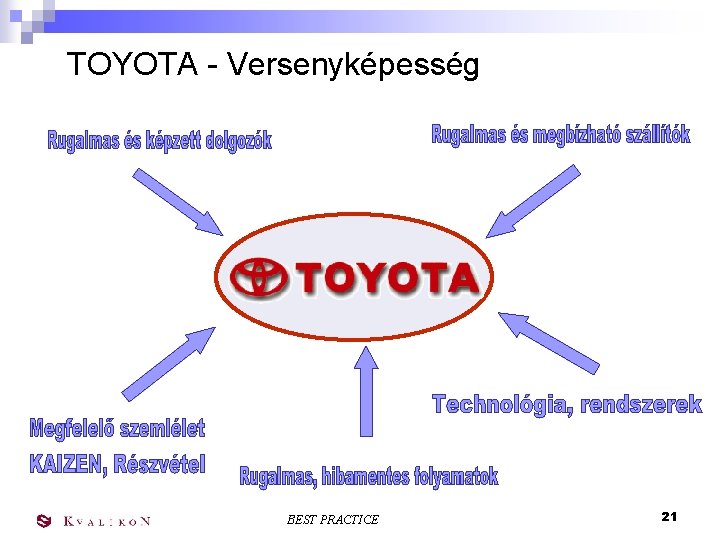 TOYOTA - Versenyképesség BEST PRACTICE 21 