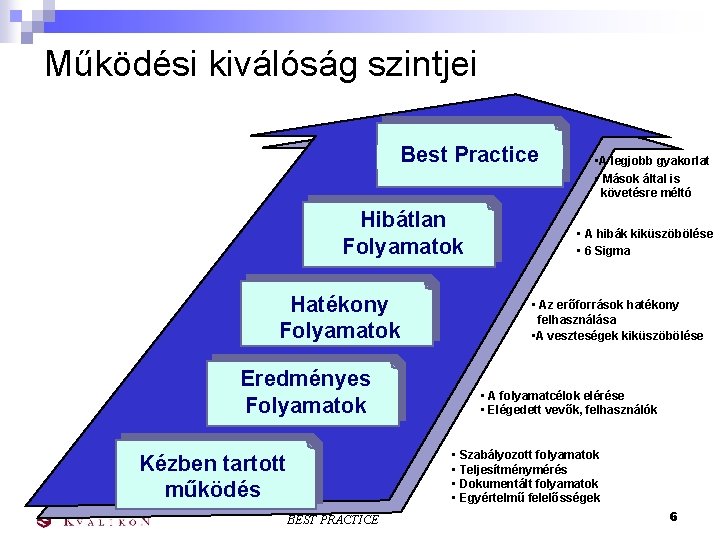 Működési kiválóság szintjei Best Practice Hibátlan Folyamatok Hatékony Folyamatok Eredményes Folyamatok • A legjobb