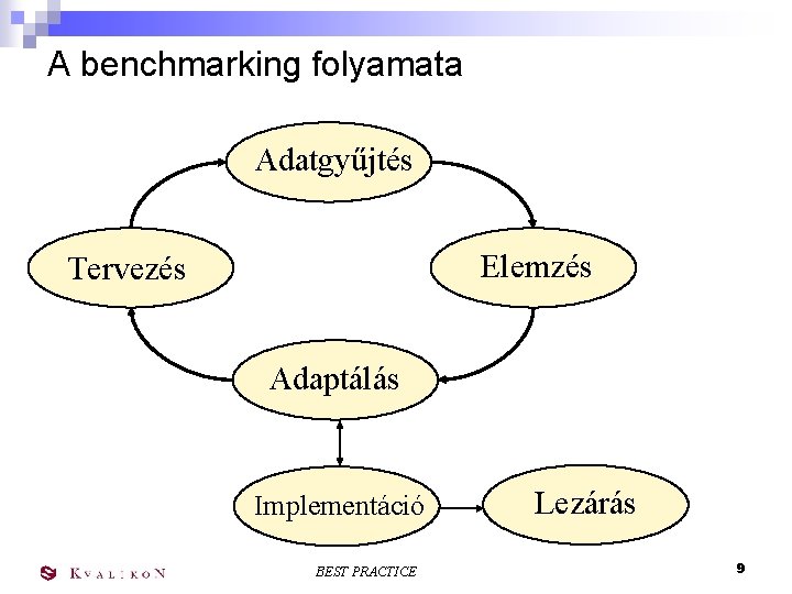 A benchmarking folyamata Adatgyűjtés Elemzés Tervezés Adaptálás Implementáció BEST PRACTICE Lezárás 9 