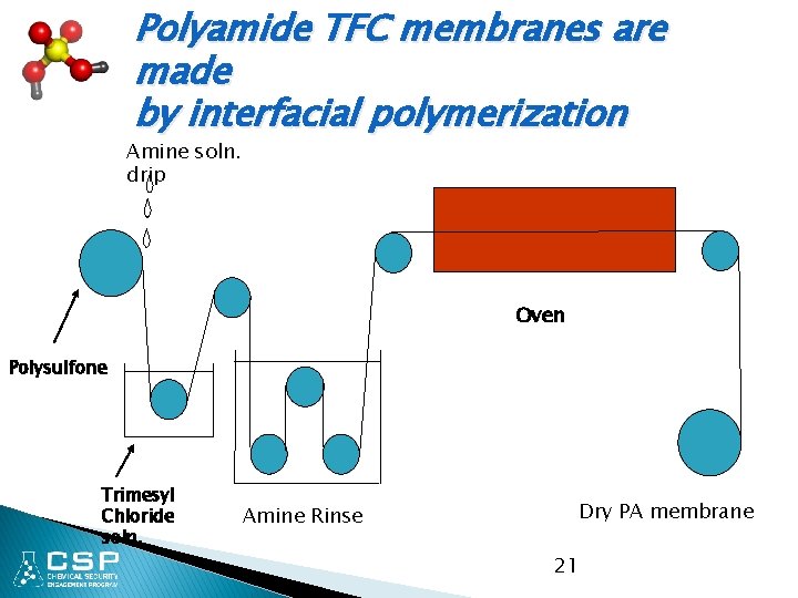 Polyamide TFC membranes are made by interfacial polymerization Amine soln. drip Oven Polysulfone Trimesyl