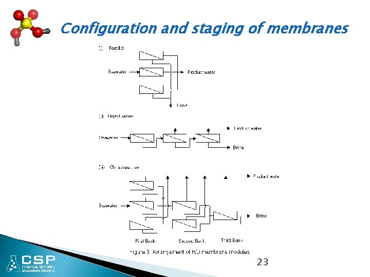Configuration and staging of membranes 23 