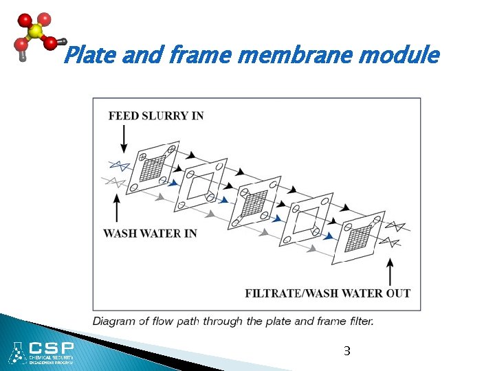 Plate and frame membrane module 3 
