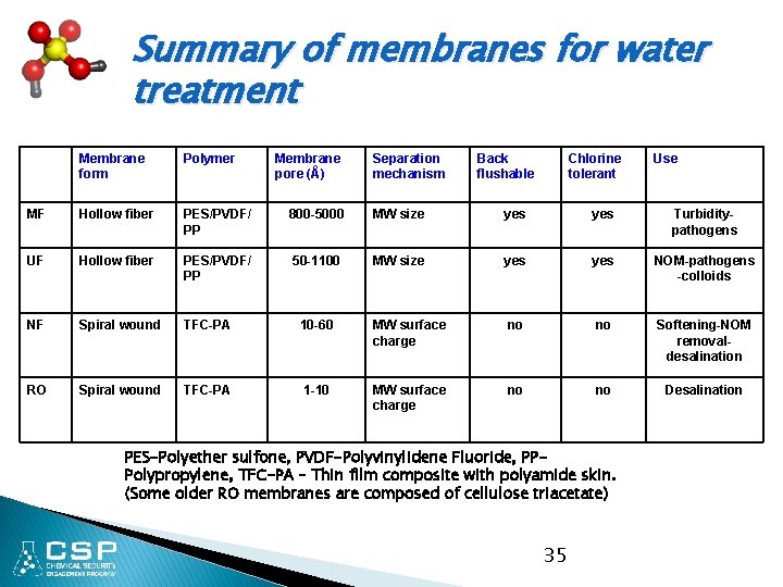 Summary of membranes for water treatment Membrane form Polymer Membrane pore (Å) Separation mechanism