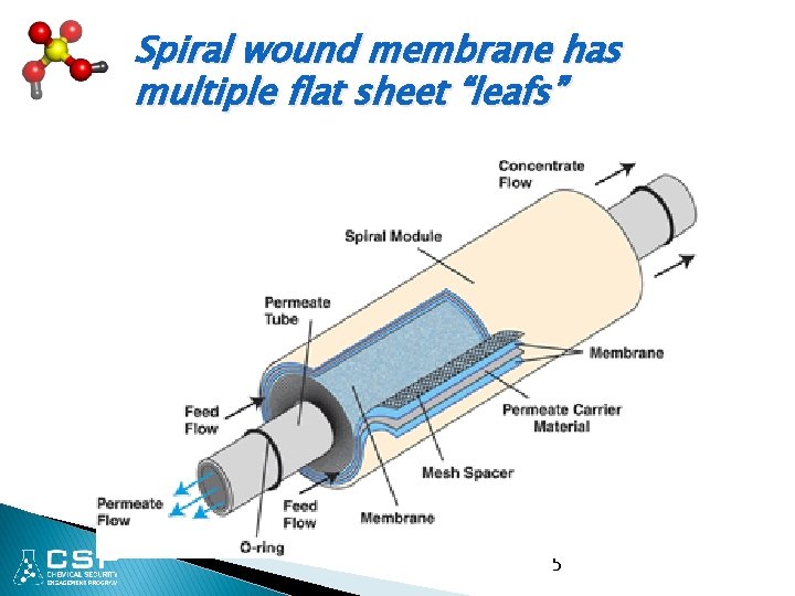 Spiral wound membrane has multiple flat sheet “leafs” 5 