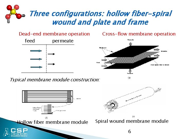 Three configurations: hollow fiber-spiral wound and plate and frame Cross-flow membrane operation Dead-end membrane