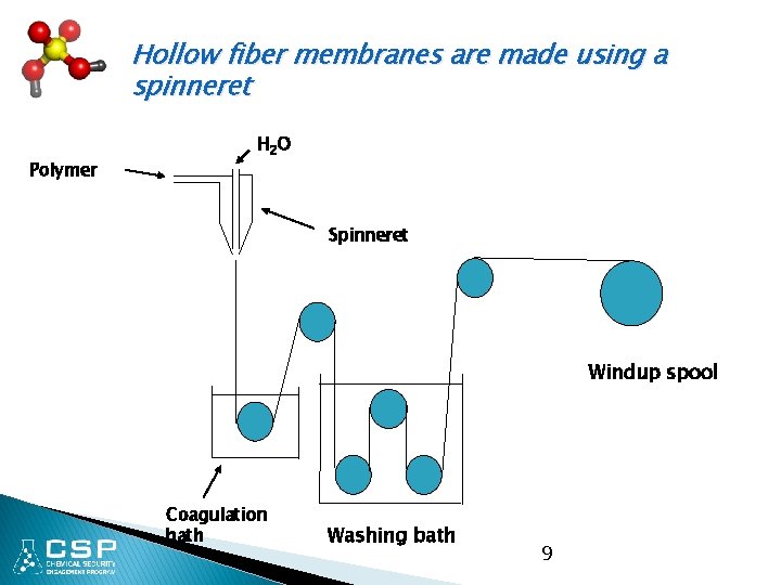 Hollow fiber membranes are made using a spinneret Polymer H 2 O Spinneret Windup