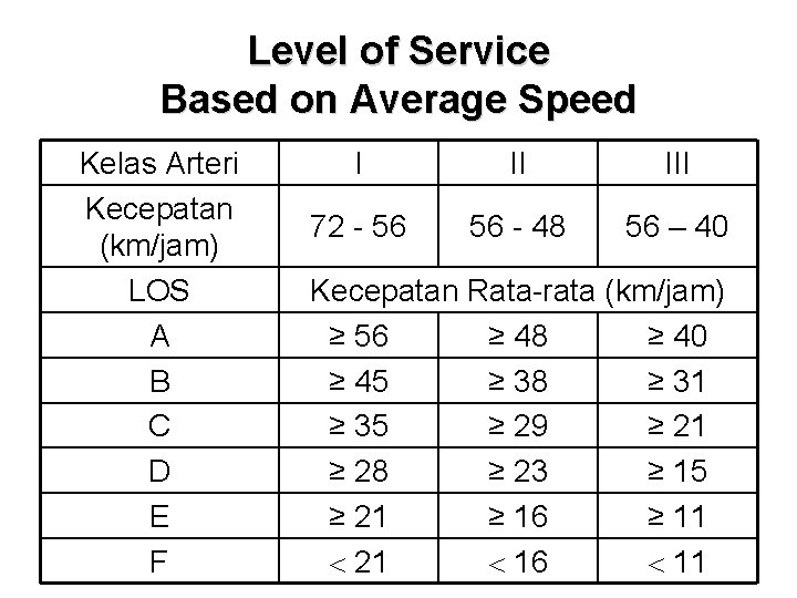 Level of Service Based on Average Speed Kelas Arteri Kecepatan (km/jam) LOS A B