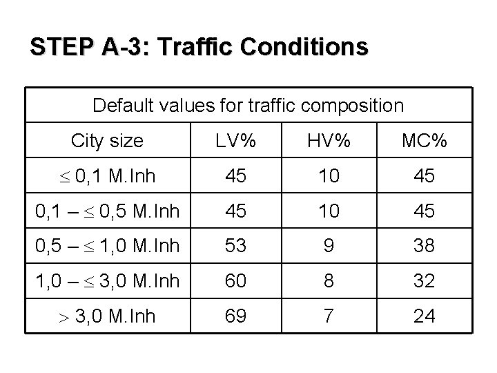 STEP A-3: Traffic Conditions Default values for traffic composition City size LV% HV% MC%