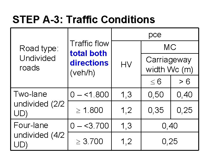 STEP A-3: Traffic Conditions pce Road type: Undivided roads Traffic flow total both directions