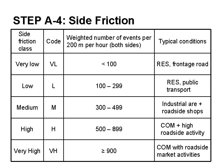 STEP A-4: Side Friction Side friction class Code Weighted number of events per 200