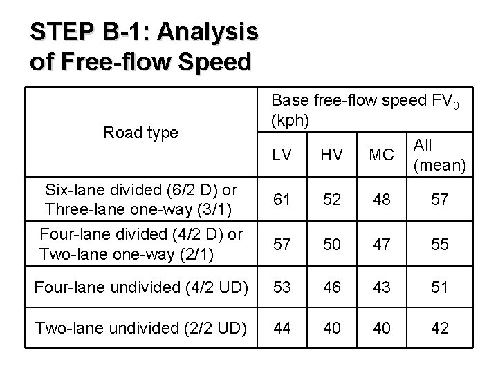 STEP B-1: Analysis of Free-flow Speed Road type Base free-flow speed FV 0 (kph)